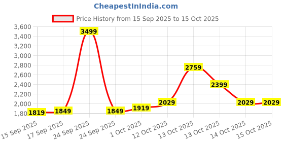 in.puma.com puma Evostripe Core Men's Trackpants puma Price History Graph from 15 Sep 2025 to 14 Oct 2025