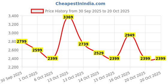 in.puma.com puma EVOSTRIPE Full-Zip Youth Regular Fit Jacket puma Price History Graph from 30 Sep 2025 to 20 Oct 2025