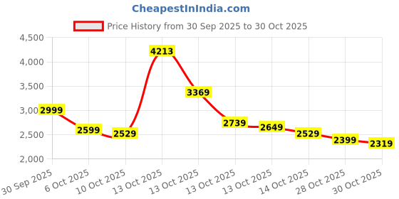 in.puma.com puma EVOSTRIPE Full-Zip Youth Regular Fit Jacket puma Price History Graph from 30 Sep 2025 to 30 Oct 2025