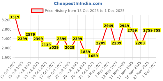 in.puma.com puma Evostripe Men's Regular Fit Shorts puma Price History Graph from 13 Oct 2025 to 30 Nov 2025