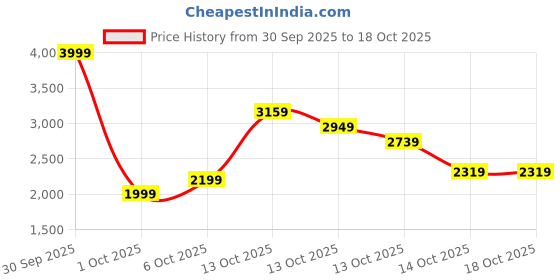 in.puma.com puma EVOSTRIPE Men's Slim Fit Pants puma Price History Graph from 30 Sep 2025 to 18 Oct 2025