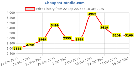 in.puma.com puma EVOSTRIPE Men's Slim Fit Pants puma Price History Graph from 22 Sep 2025 to 18 Oct 2025