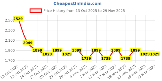 in.puma.com puma Evostripe Regular Fit Knitted Men's Regular Fit Shorts puma Price History Graph from 13 Oct 2025 to 29 Nov 2025