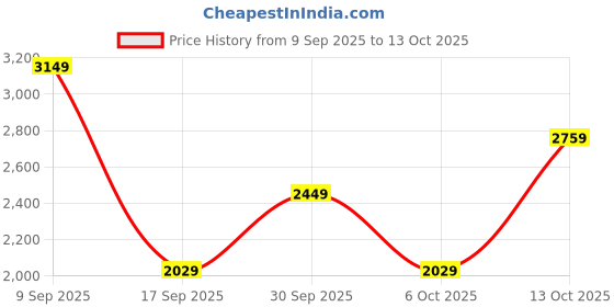in.puma.com puma Evostripe Regular Fit Shorts puma Price History Graph from 9 Sep 2025 to 12 Oct 2025