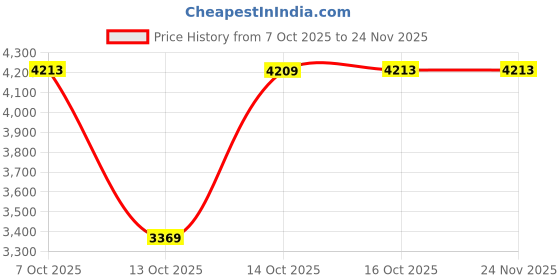 in.puma.com puma EVOSTRIPE Women's High-Waist Pants puma Price History Graph from 7 Oct 2025 to 23 Nov 2025