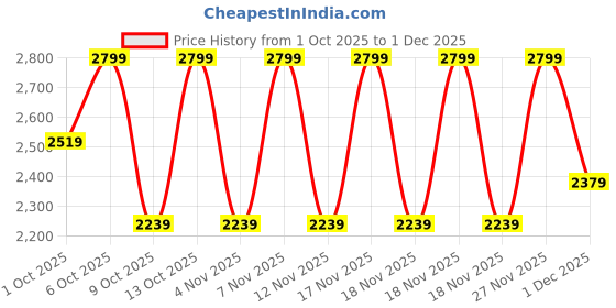 in.puma.com puma EVOSTRIPE Women’s High-Waist Tights puma Price History Graph from 1 Oct 2025 to 1 Dec 2025