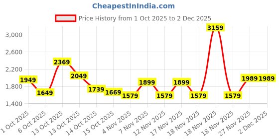in.puma.com puma EVOSTRIPE Women's Tights puma Price History Graph from 1 Oct 2025 to 2 Dec 2025
