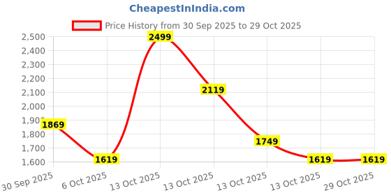 in.puma.com puma Evostripe Youth Pants puma Price History Graph from 30 Sep 2025 to 29 Oct 2025