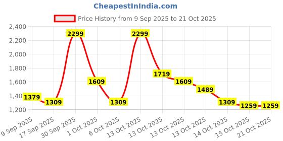 in.puma.com puma Evostripe Youth Shorts puma Price History Graph from 9 Sep 2025 to 20 Oct 2025