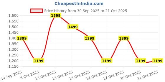 in.puma.com puma Evostripe Youth Shorts puma Price History Graph from 30 Sep 2025 to 20 Oct 2025