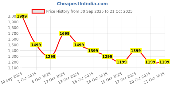 in.puma.com puma Evostripe Youth Shorts puma Price History Graph from 30 Sep 2025 to 20 Oct 2025