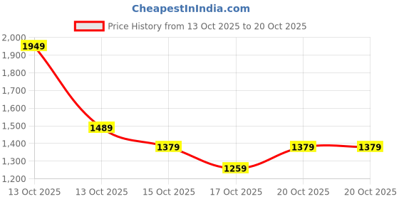 in.puma.com puma Evostripe Youth Shorts puma Price History Graph from 13 Oct 2025 to 20 Oct 2025