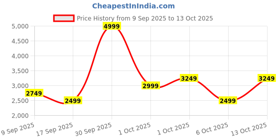 in.puma.com puma Exoteric Women's Running Shoes puma Price History Graph from 9 Sep 2025 to 12 Oct 2025