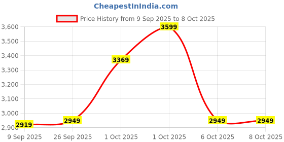 in.puma.com puma Exotine 3.0 Men's Running Shoes puma Price History Graph from 9 Sep 2025 to 8 Oct 2025