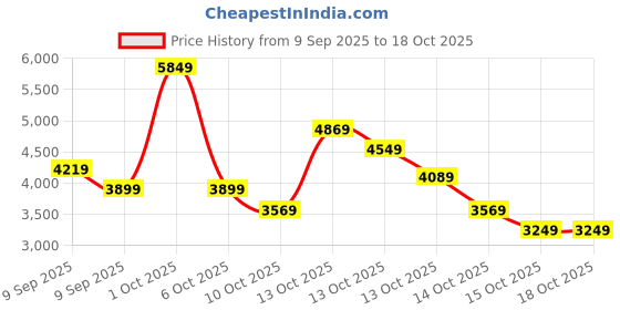 in.puma.com puma Extrinsic Men's Training Shoes puma Price History Graph from 9 Sep 2025 to 18 Oct 2025