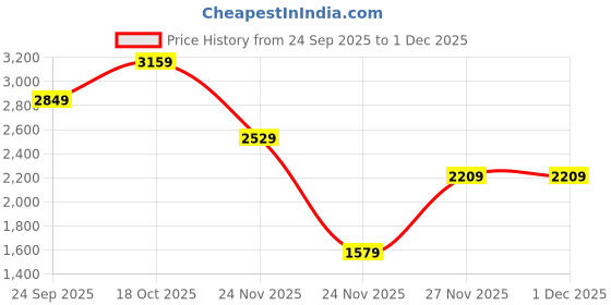 in.puma.com puma F1 Essentials Logo Men Regular Fit T-shirt puma Price History Graph from 24 Sep 2025 to 1 Dec 2025