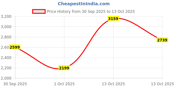 in.puma.com puma F1 Men's Motorsport All-Over Print Tee puma Price History Graph from 30 Sep 2025 to 13 Oct 2025