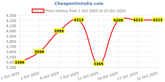 in.puma.com puma F1® 75yrs Men's Relaxed Tee puma Price History Graph from 1 Oct 2025 to 22 Oct 2025