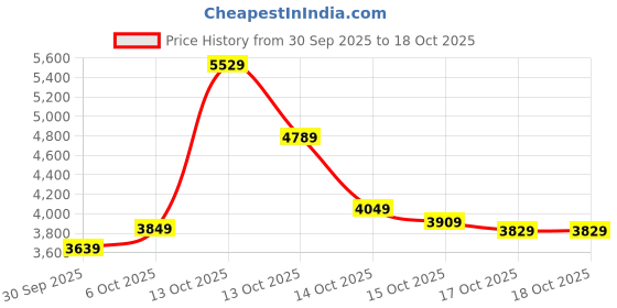 in.puma.com puma F1® Full-Zip Men's Motorsport Hoodie puma Price History Graph from 30 Sep 2025 to 18 Oct 2025
