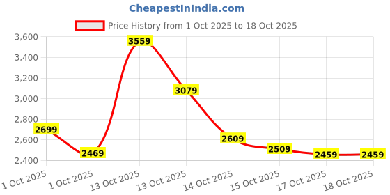 in.puma.com puma F1® Graphic Men's Motorsport Ringer Tee puma Price History Graph from 1 Oct 2025 to 18 Oct 2025