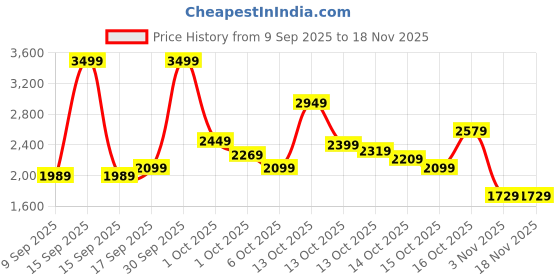 in.puma.com puma F1® Great Britain Motorsport Tee puma Price History Graph from 9 Sep 2025 to 17 Nov 2025