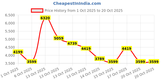 in.puma.com puma F1® Long Sleeve Motorsport Men's Relaxed Fit Tee puma Price History Graph from 1 Oct 2025 to 20 Oct 2025