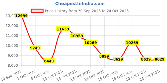 in.puma.com puma F1® Men's Motorsport Racing Jacket puma Price History Graph from 30 Sep 2025 to 23 Oct 2025