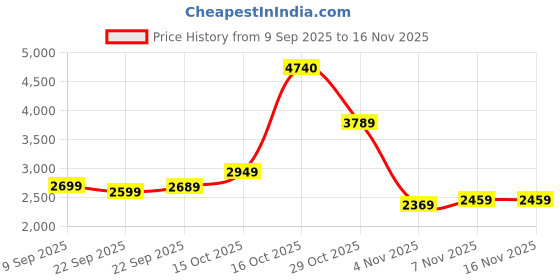 in.puma.com puma F1® Men's Motorsport Tee puma Price History Graph from 9 Sep 2025 to 14 Nov 2025