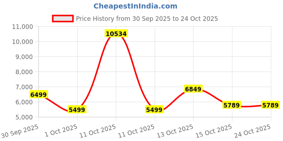 in.puma.com puma F1® Men's Relaxed Fit Motorsport Hoodie puma Price History Graph from 30 Sep 2025 to 24 Oct 2025