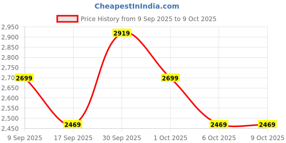 in.puma.com puma F1® Men's Statement All-Over-Print Tee puma Price History Graph from 9 Sep 2025 to 9 Oct 2025