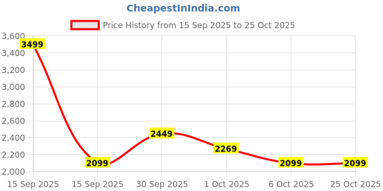 in.puma.com puma F1® Miami Motorsport Tee puma Price History Graph from 15 Sep 2025 to 24 Oct 2025
