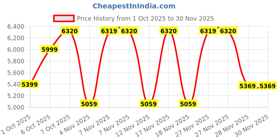 in.puma.com puma F1® Women's Woven Pants puma Price History Graph from 1 Oct 2025 to 30 Nov 2025