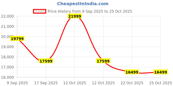 in.puma.com puma FAST-R NITRO™ Elite 2 Women's Running Shoes puma Price History Graph from 9 Sep 2025 to 25 Oct 2025