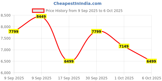 in.puma.com puma Fast-Trac Apex NITRO™ Women's Running Shoes puma Price History Graph from 9 Sep 2025 to 6 Oct 2025