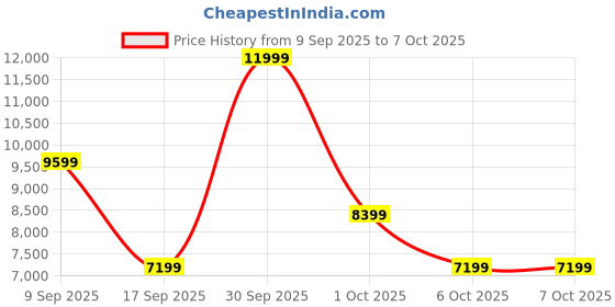 in.puma.com puma Fast-Trac NITRO™ 3 Men's Trail Running Shoes puma Price History Graph from 9 Sep 2025 to 5 Oct 2025