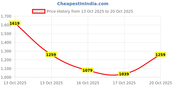 in.puma.com puma Favourite Heather Cat Training Women's T-Shirt puma Price History Graph from 13 Oct 2025 to 20 Oct 2025