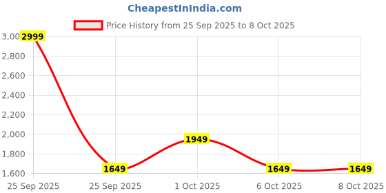 in.puma.com puma Favourite Velocity 3" Printed Women's Woven Running Shorts puma Price History Graph from 25 Sep 2025 to 7 Oct 2025