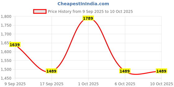 in.puma.com puma Favourite Velocity 3" Printed Women's Woven Running Shorts puma Price History Graph from 9 Sep 2025 to 10 Oct 2025