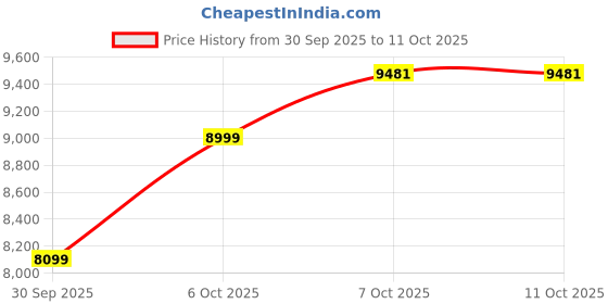 in.puma.com puma Ferrari MT7 Men's Regular Fit Track Jacket puma Price History Graph from 30 Sep 2025 to 9 Oct 2025