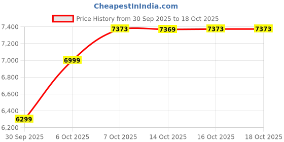 in.puma.com puma Ferrari PUMATECH Men's Medium Rise Fleece Pants puma Price History Graph from 30 Sep 2025 to 18 Oct 2025
