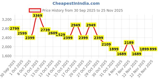 in.puma.com puma Ferrari Race Color Graphic Men's Motorsport Tee puma Price History Graph from 30 Sep 2025 to 24 Nov 2025