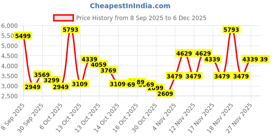 in.puma.com puma Ferrari Race Men's Regular Fit Shorts puma Price History Graph from 8 Sep 2025 to 5 Dec 2025