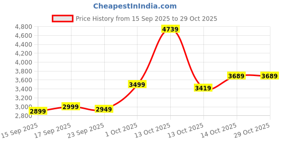 in.puma.com puma Ferrari Race Tonal Men's Motorsport Polo puma Price History Graph from 15 Sep 2025 to 29 Oct 2025