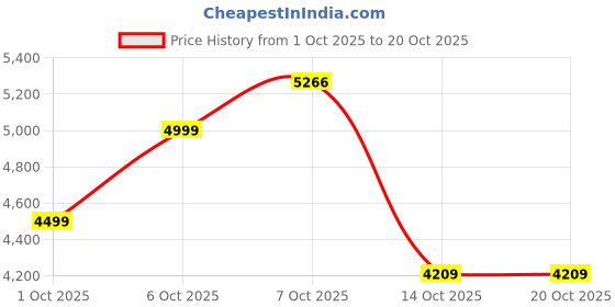 in.puma.com puma Ferrari Sportswear Men's Regular Fit Polo puma Price History Graph from 1 Oct 2025 to 20 Oct 2025