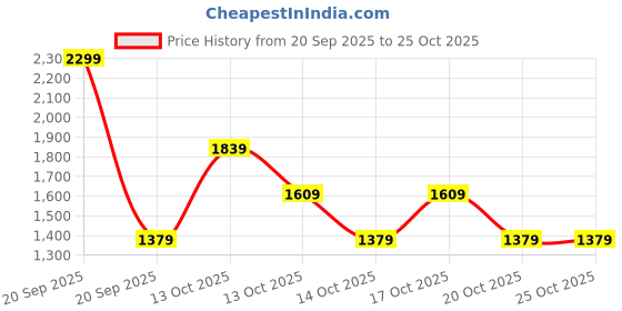 in.puma.com puma FINAL Graphic Football puma Price History Graph from 20 Sep 2025 to 24 Oct 2025