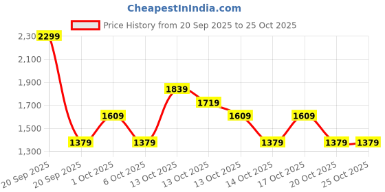 in.puma.com puma FINAL Graphic Football puma Price History Graph from 20 Sep 2025 to 24 Oct 2025
