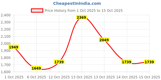 in.puma.com puma Fit Mid Impact Training Bra puma Price History Graph from 1 Oct 2025 to 14 Oct 2025