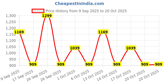 in.puma.com puma Fit Mix Shaker Training Water Bottle 600ml puma Price History Graph from 9 Sep 2025 to 20 Oct 2025