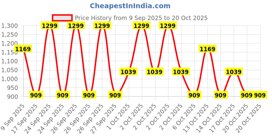 in.puma.com puma Fit Mix Shaker Training Water Bottle 600ml puma Price History Graph from 9 Sep 2025 to 20 Oct 2025