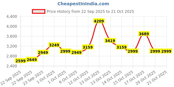 in.puma.com puma Fit Training Women's Dress puma Price History Graph from 22 Sep 2025 to 20 Oct 2025
